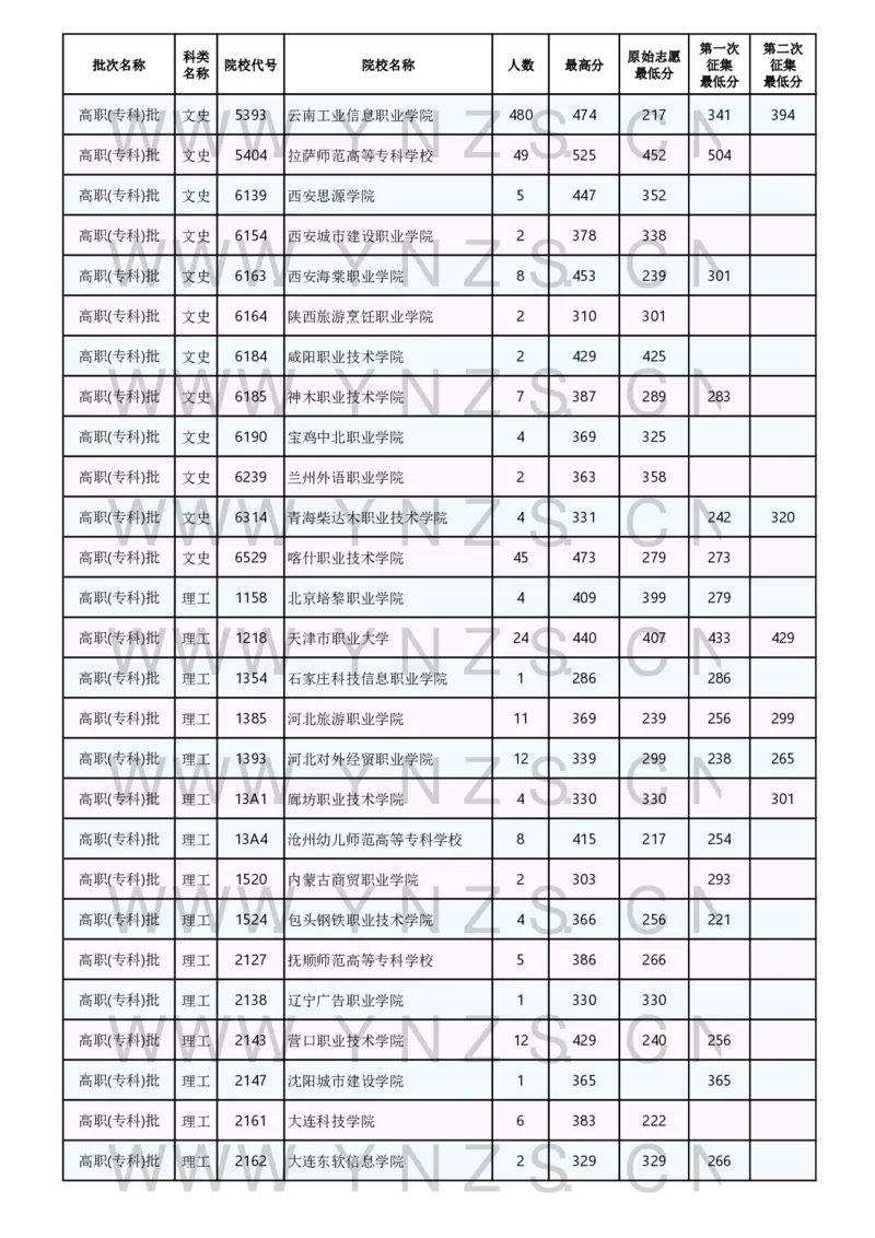 2024年8月25日普高录取日报_2025年4月最新发布2025年《全国31省各地》高考志愿填报（各省高校介绍+各省一分一段表+热门专业+避坑指南）_全国31省市各大学投档分数线（24年）_云南