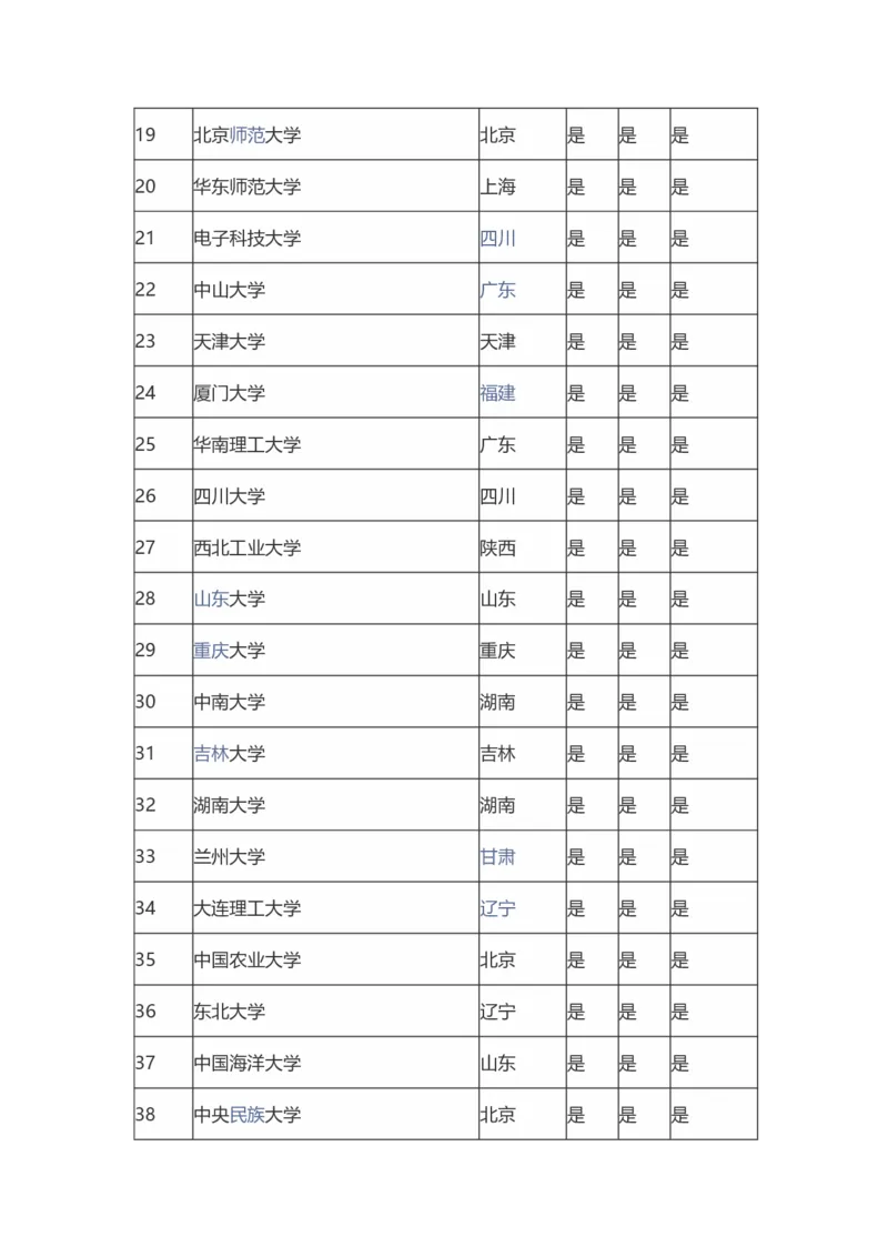 国家211工程大学（115）_2025年4月最新发布2025年《全国31省各地》高考志愿填报（各省高校介绍+各省一分一段表+热门专业+避坑指南）_2025高考志愿填报资料汇总