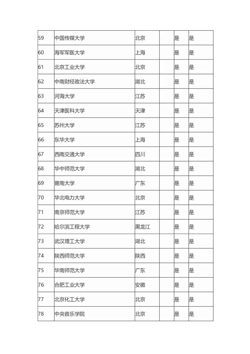 国家211工程大学（115）_2025年4月最新发布2025年《全国31省各地》高考志愿填报（各省高校介绍+各省一分一段表+热门专业+避坑指南）_2025高考志愿填报资料汇总