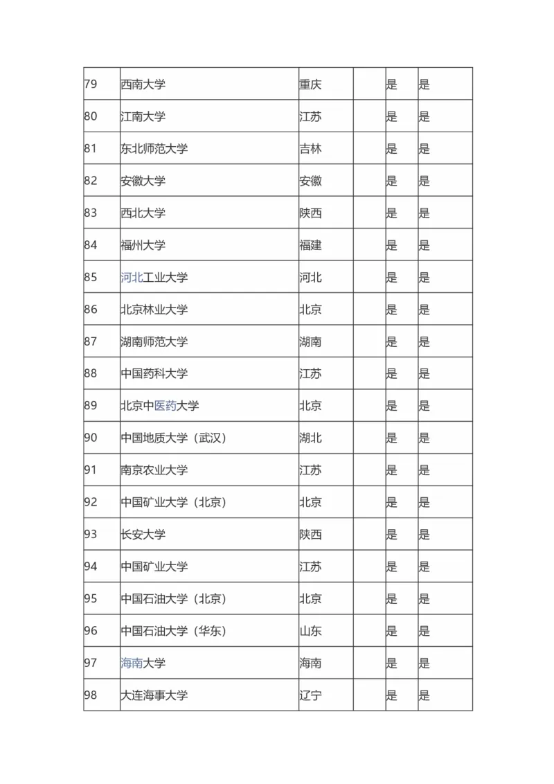国家211工程大学（115）_2025年4月最新发布2025年《全国31省各地》高考志愿填报（各省高校介绍+各省一分一段表+热门专业+避坑指南）_2025高考志愿填报资料汇总