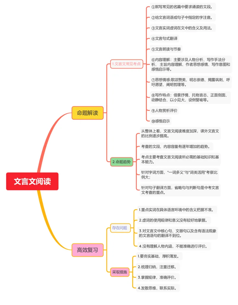 文言文阅读_02中考总复习（2026版更新中）_01-语文-中考总复习_2025年中考资料_2025年中考语文一轮复习知识梳理