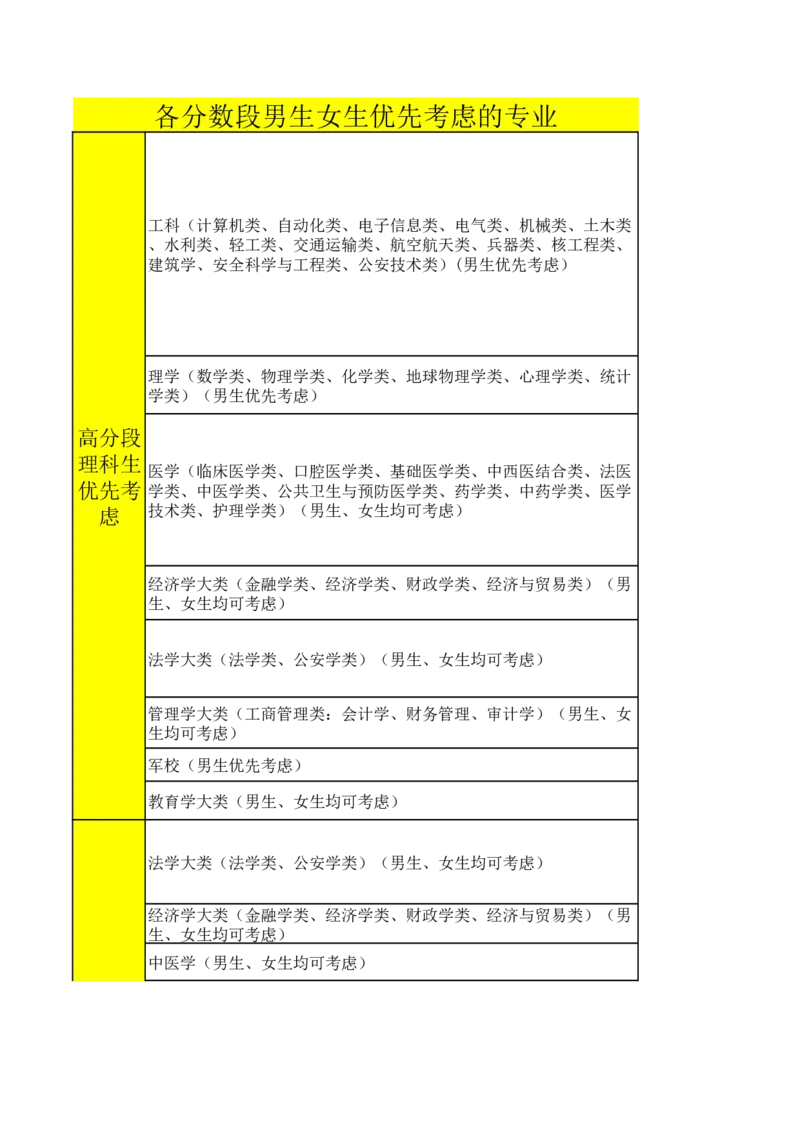 各分数段男生女生优先考虑的专业_2025年4月最新发布2025年《全国31省各地》高考志愿填报（各省高校介绍+各省一分一段表+热门专业+避坑指南）_2025高考志愿填报资料汇总