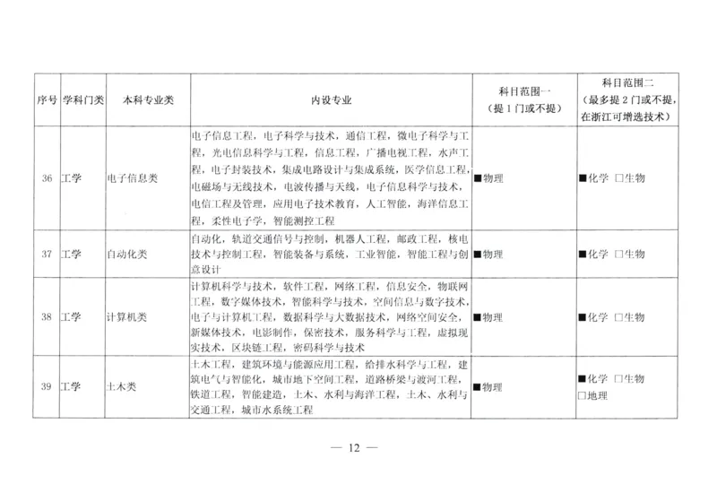 官方文件：关于普通高校本科专业选考科目要求指引（738种专业）_2025年4月最新发布2025年《全国31省各地》高考志愿填报（各省高校介绍+各省一分一段表+热门专业+避坑指南）