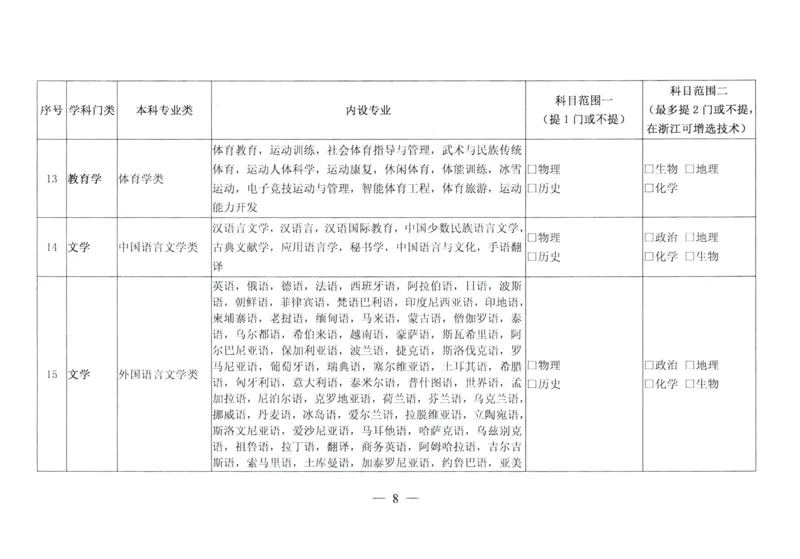 官方文件：关于普通高校本科专业选考科目要求指引（738种专业）_2025年4月最新发布2025年《全国31省各地》高考志愿填报（各省高校介绍+各省一分一段表+热门专业+避坑指南）
