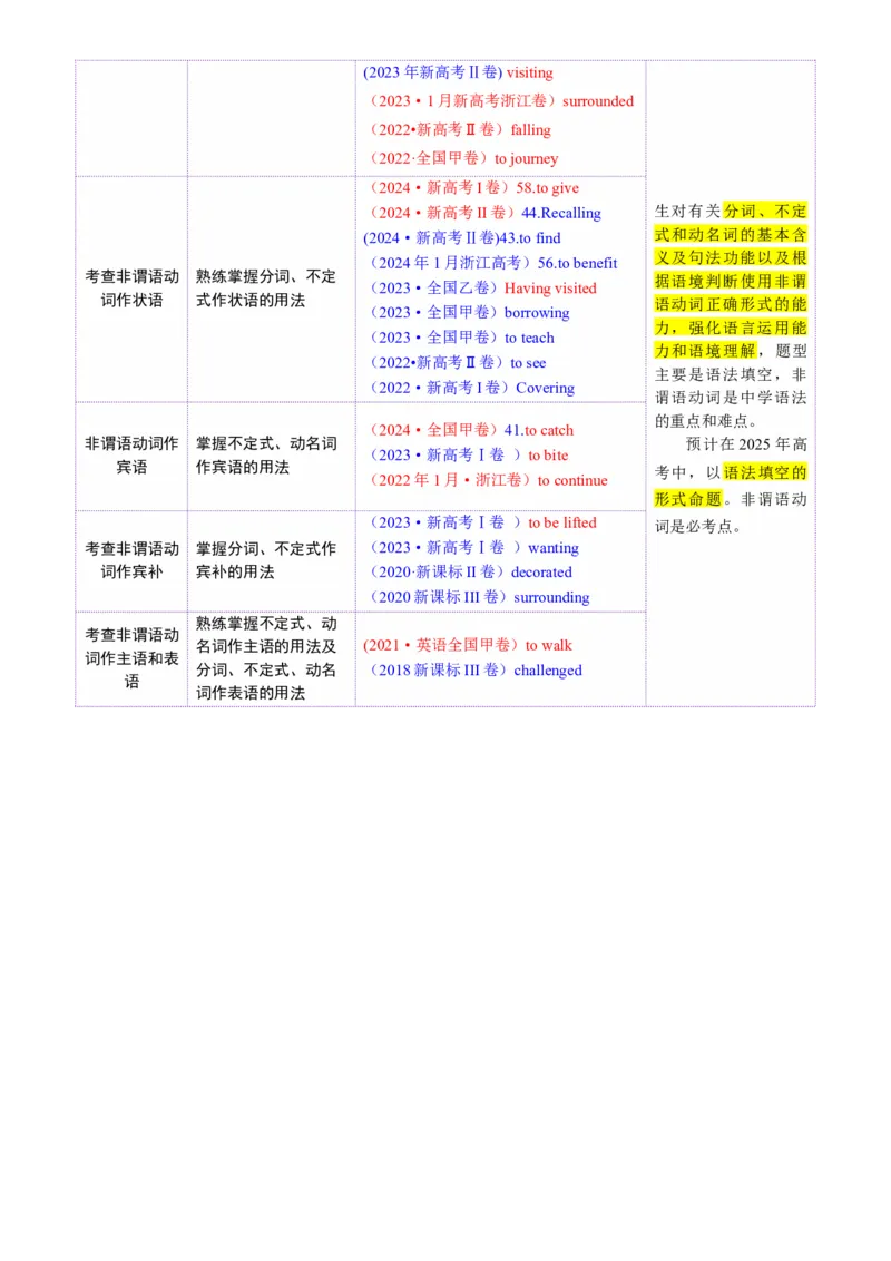 专题08非谓语动词（讲义）（解析版）_3.2025英语总复习_2025年新高考资料_二轮复习_2025年高考英语二轮复习课件ppt+讲义+练习_3.语法
