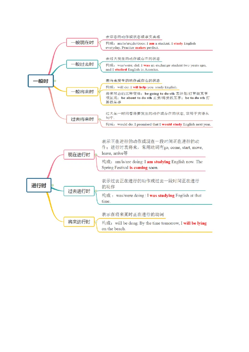 专题04时态和语态（复习思维导图+必备知识手册）_31882464(1)_3.2025英语总复习_2023年新高考资料_备战2023年高考英语抢分秘籍（新高考专用）