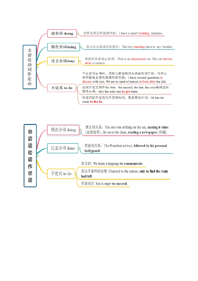 专题05非谓语动词（复习思维导图+必备知识手册）_31882465_3.2025英语总复习_2023年新高考资料_备战2023年高考英语抢分秘籍（新高考专用）
