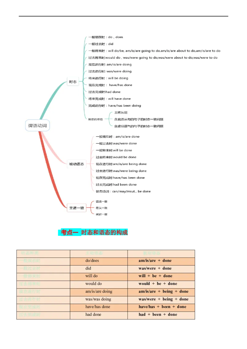 专题02谓语动词的语态和主谓一致--备考2023年高考二轮复习英语讲练测---讲练_3.2025英语总复习_赠品通用版（老高考）复习资料_二轮复习_2023年高考英语二轮复习讲练测（全国通用）
