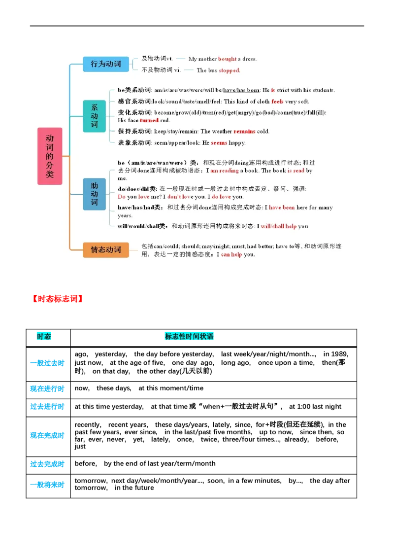 专题01谓语动词的时态--备考2023年高考二轮复习英语讲练测---讲练(2)_3.2025英语总复习_赠品通用版（老高考）复习资料_二轮复习_2023年高考英语二轮复习讲练测（全国通用）