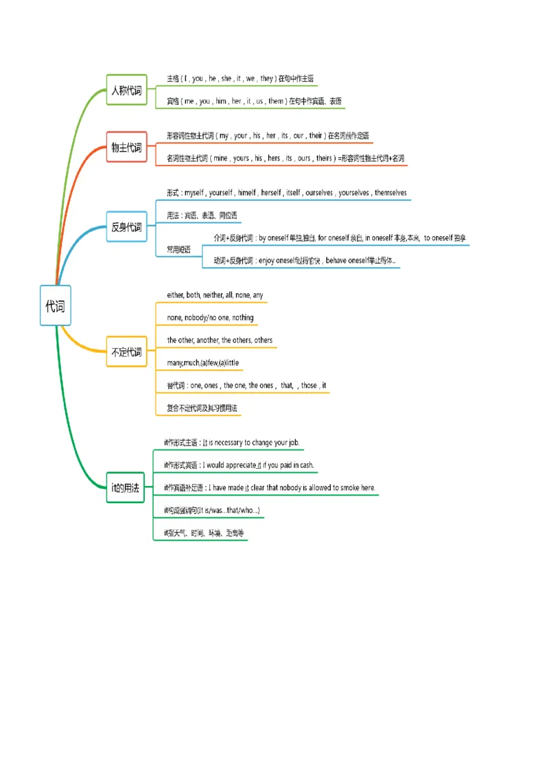专题01高频语法之名词、代词、冠词、介词与语法填空（解析版）_3.2025英语总复习_2023年新高考资料_二轮复习