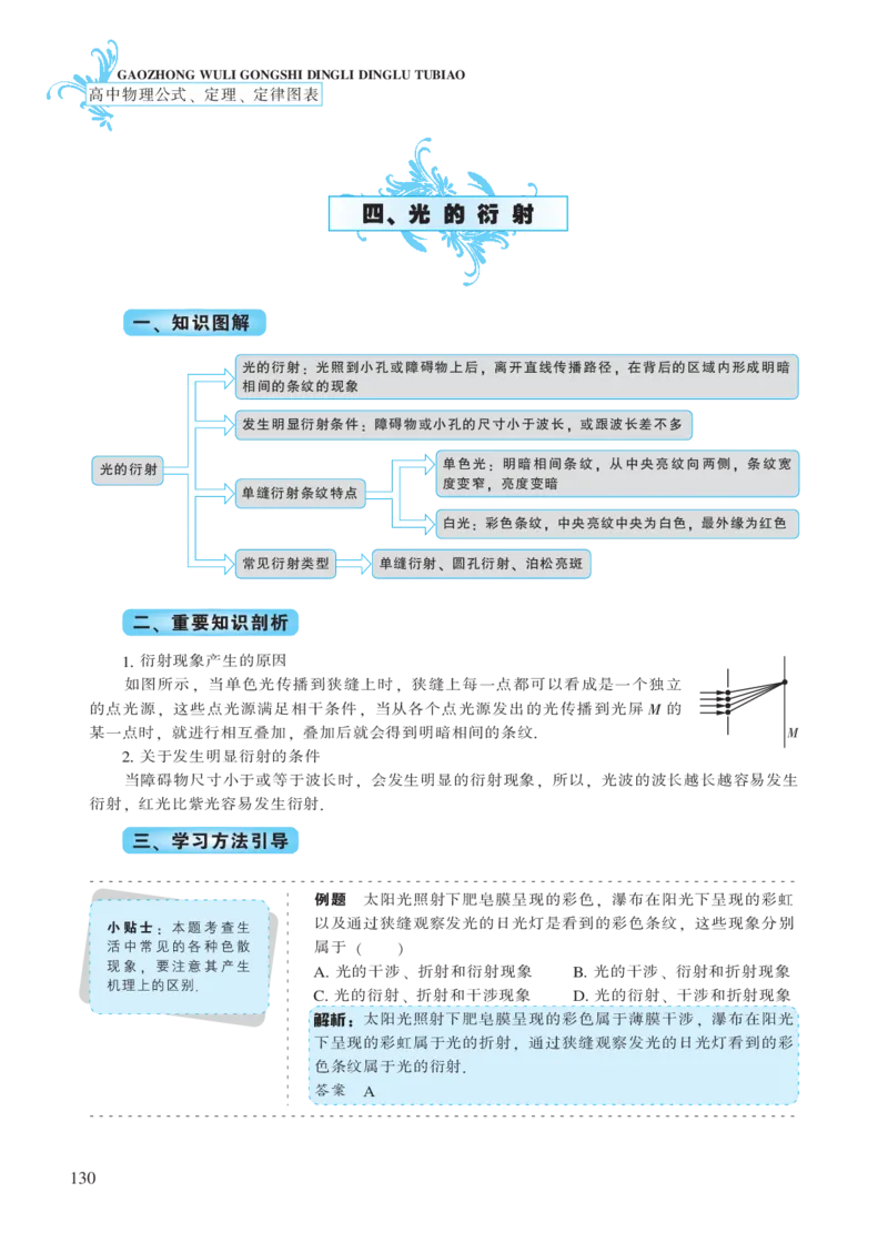 选修模块第十二章光-高中物理公式、定理、定律图表（必修选修）_4.2025物理总复习_2023年新高复习资料_专项复习_高中物理公式、定理、定律图表（必修+选修）