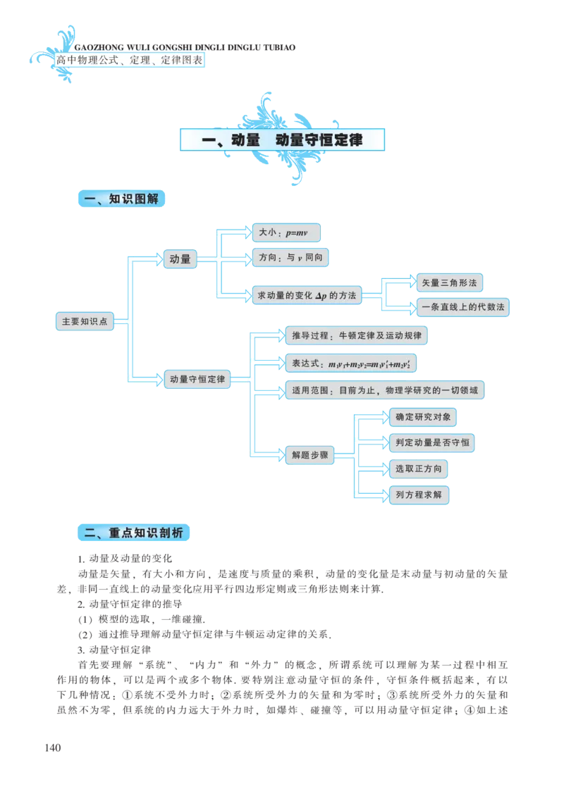 选修模块第十四章动量守恒定律-高中物理公式、定理、定律图表（必修选修）_4.2025物理总复习_2023年新高复习资料_专项复习_高中物理公式、定理、定律图表（必修+选修）