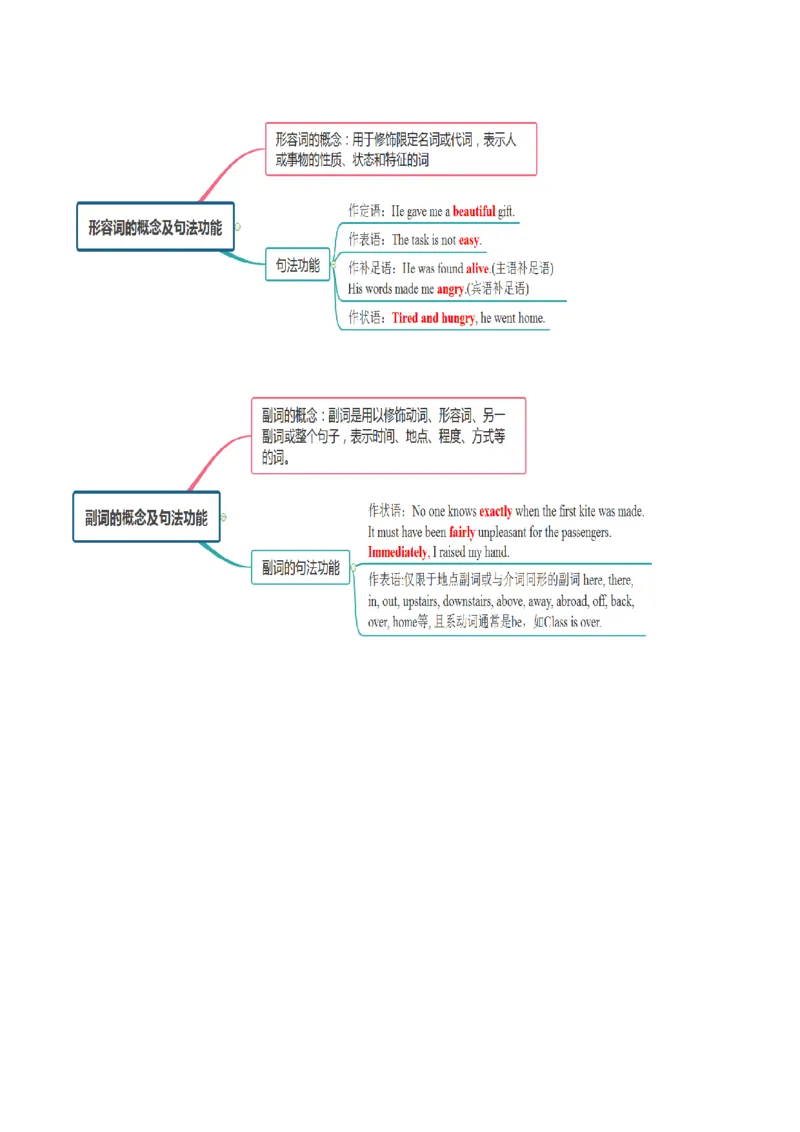 专题03形容词和副词（复习思维导图+必备知识手册）_31882463_3.2025英语总复习_2023年新高考资料_备战2023年高考英语抢分秘籍（新高考专用）