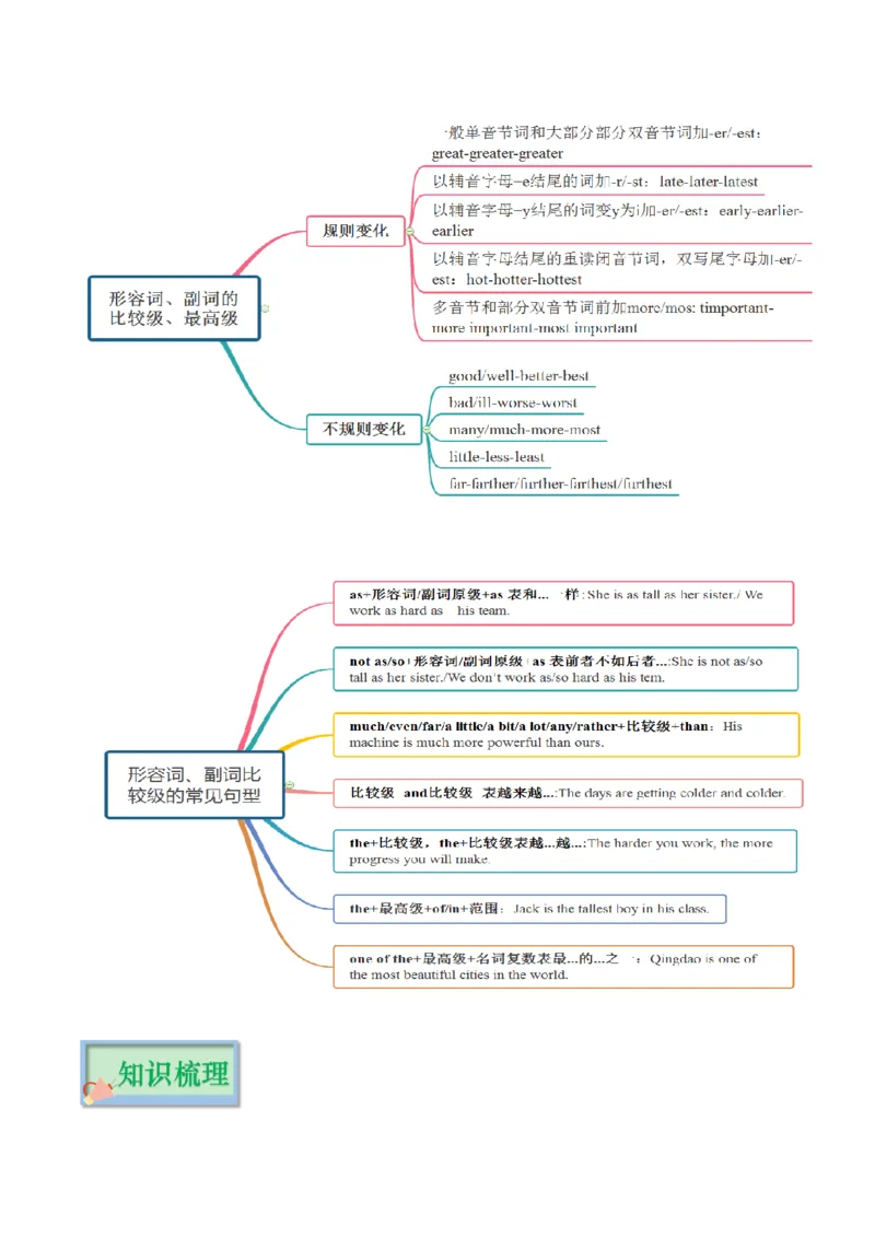 专题03形容词和副词（复习思维导图+必备知识手册）_31882463_3.2025英语总复习_2023年新高考资料_备战2023年高考英语抢分秘籍（新高考专用）