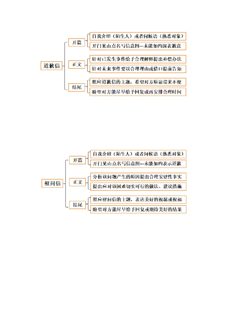 专题02告知信+道歉信+慰问信（讲义）（原卷版）_3.2025英语总复习_2025年新高考资料_二轮复习_2025年高考英语二轮复习课件ppt+讲义+练习_7.写作_应用文写作