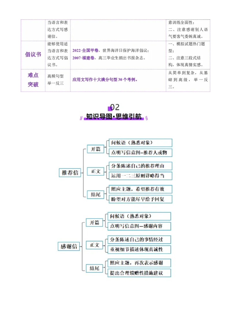 专题04推荐信感谢信倡议书（讲义）（原卷版）_3.2025英语总复习_2025年新高考资料_二轮复习_2025年高考英语二轮复习课件ppt+讲义+练习_7.写作_应用文写作