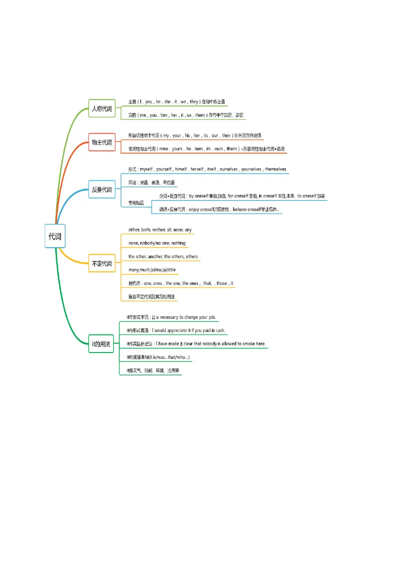 专题02冠词和代词（讲义）（原卷版）_3.2025英语总复习_2025年新高考资料_二轮复习_2025年高考英语二轮复习课件ppt+讲义+练习_3.语法