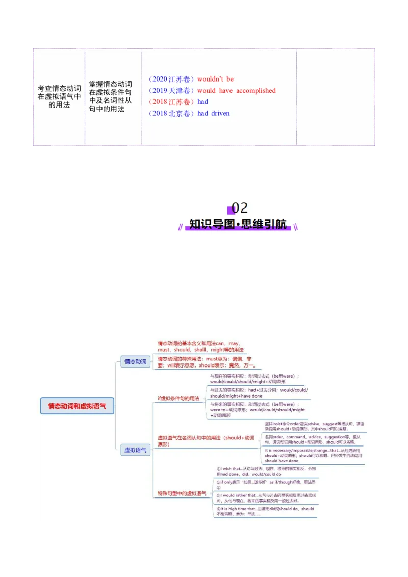 专题05情态动词和虚拟语气（讲义）（解析版）_3.2025英语总复习_2025年新高考资料_二轮复习_2025年高考英语二轮复习课件ppt+讲义+练习_3.语法