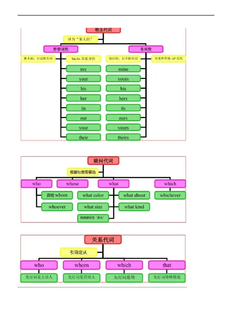 专题09代词--备考2023年高考二轮英语复习讲练测--讲练_3.2025英语总复习_赠品通用版（老高考）复习资料_二轮复习_2023年高考英语二轮复习讲练测（全国通用）