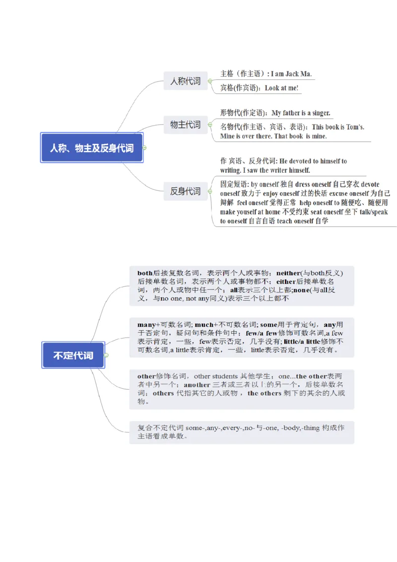专题01冠词代词介词（复习思维导图+必备知识手册）_31882460(1)_3.2025英语总复习_2023年新高考资料_备战2023年高考英语抢分秘籍（新高考专用）