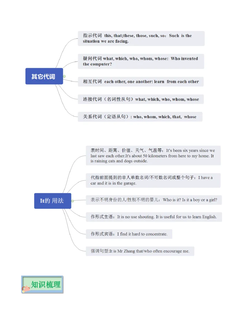 专题01冠词代词介词（复习思维导图+必备知识手册）_31882460(1)_3.2025英语总复习_2023年新高考资料_备战2023年高考英语抢分秘籍（新高考专用）
