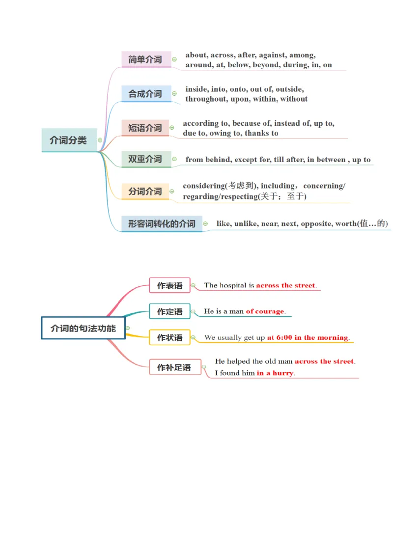 专题01冠词代词介词（复习思维导图+必备知识手册）_31882460(1)_3.2025英语总复习_2023年新高考资料_备战2023年高考英语抢分秘籍（新高考专用）