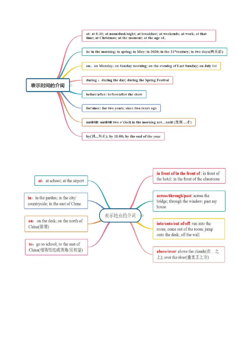 专题01冠词代词介词（复习思维导图+必备知识手册）_31882460(1)_3.2025英语总复习_2023年新高考资料_备战2023年高考英语抢分秘籍（新高考专用）