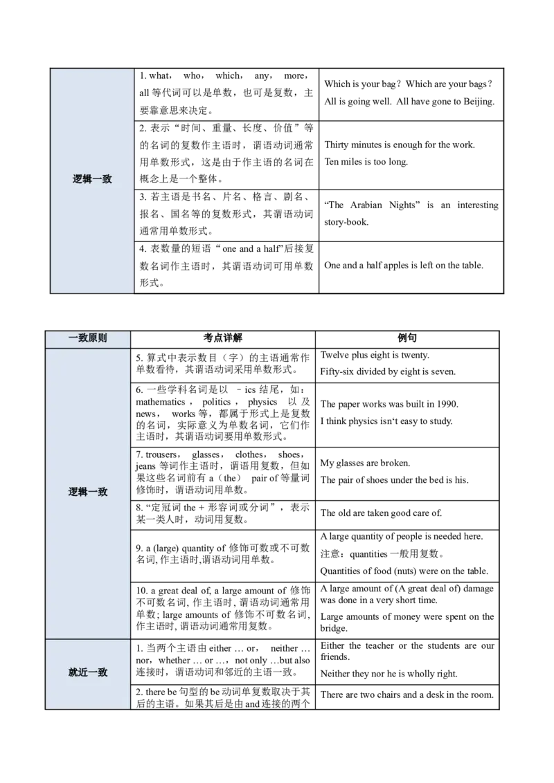 专题02名词和主谓一致（复习思维导图+必备知识手册）_31882461(1)_3.2025英语总复习_2023年新高考资料_备战2023年高考英语抢分秘籍（新高考专用）