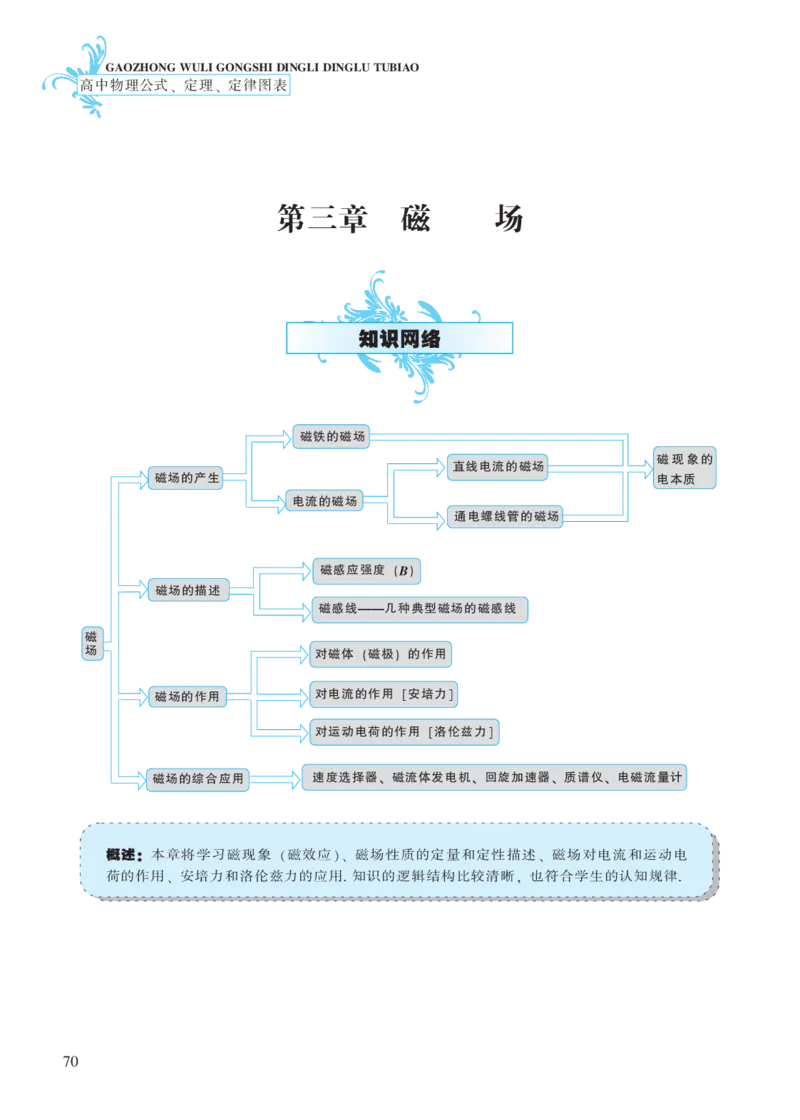 选修模块第三章磁场-高中物理公式、定理、定律图表（必修选修）_4.2025物理总复习_2023年新高复习资料_专项复习_高中物理公式、定理、定律图表（必修+选修）