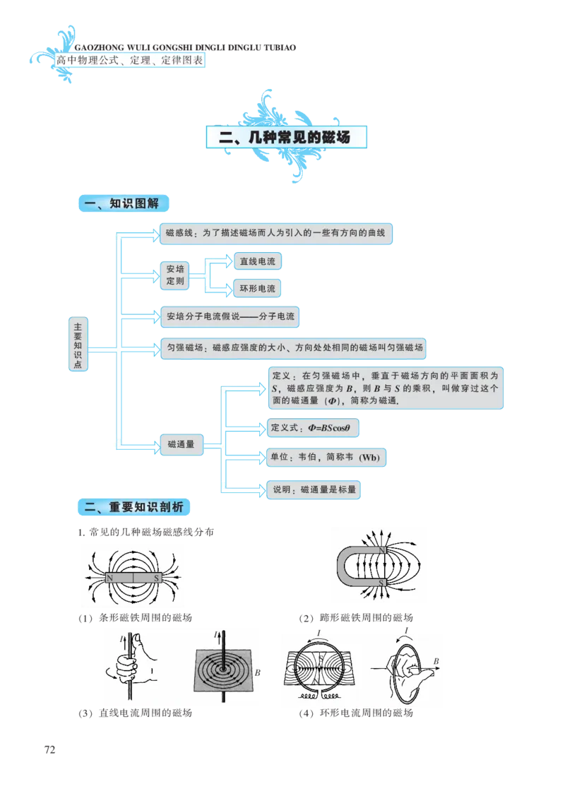 选修模块第三章磁场-高中物理公式、定理、定律图表（必修选修）_4.2025物理总复习_2023年新高复习资料_专项复习_高中物理公式、定理、定律图表（必修+选修）