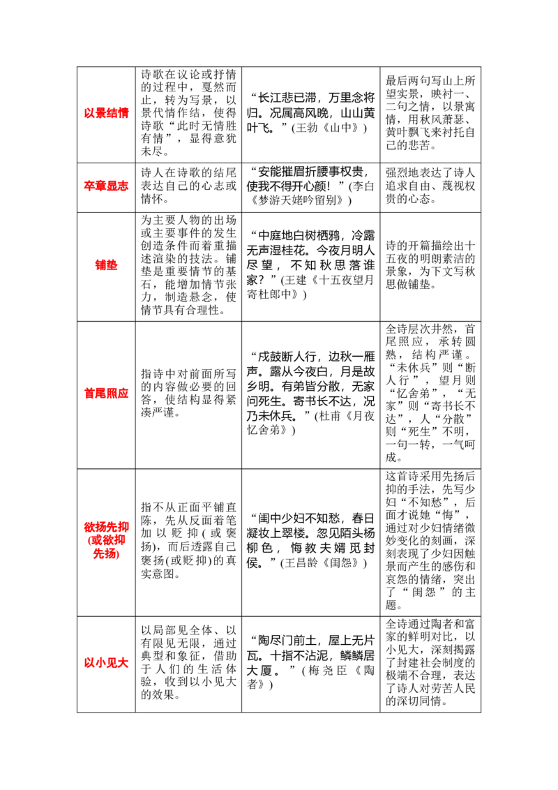 专题04：鉴赏诗歌表达技巧（解析版）-上好课2025年高考语文一轮复习知识清单_1.2025语文总复习_2025年新高考资料_一轮复习_2025年高考语文一轮复习知识清单_第七章古代诗歌鉴赏