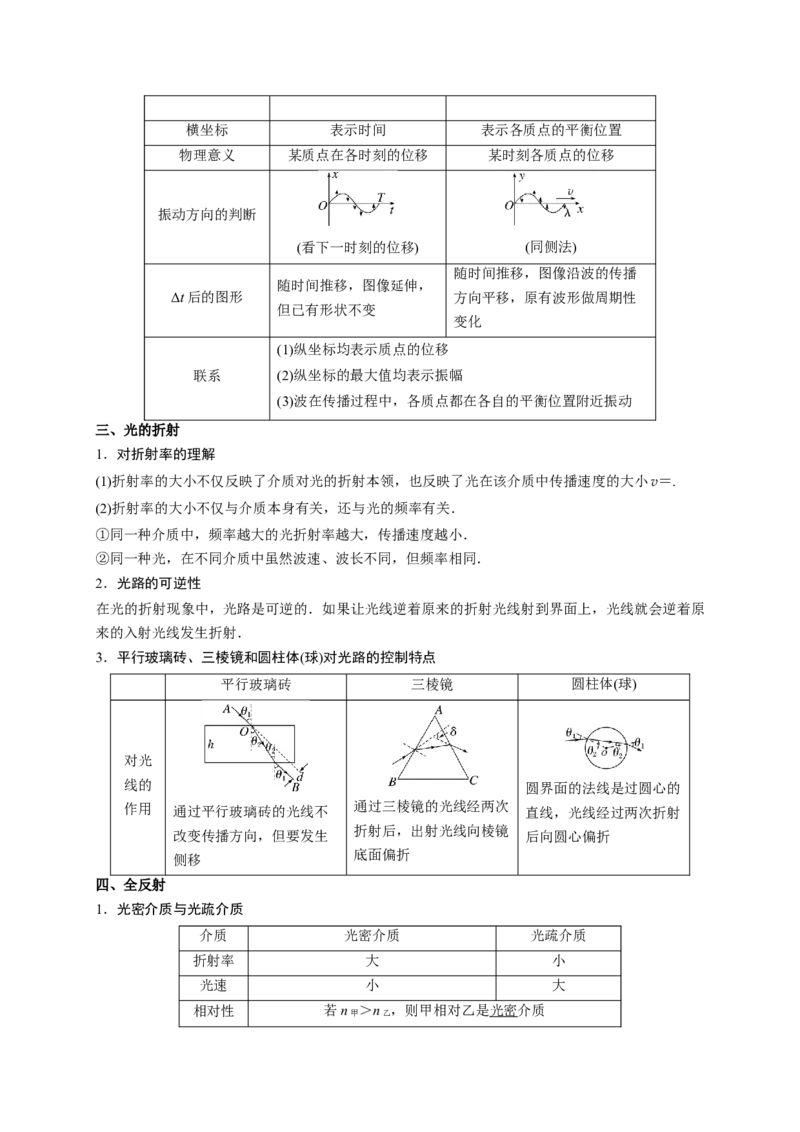 重难点15机械振动与机械波　光　电磁波-2023年高考物理热点&middot;重点&middot;难点专练（全国通用）（解析版）_4.2025物理总复习_赠品通用版（老高考）复习资料_专项复习