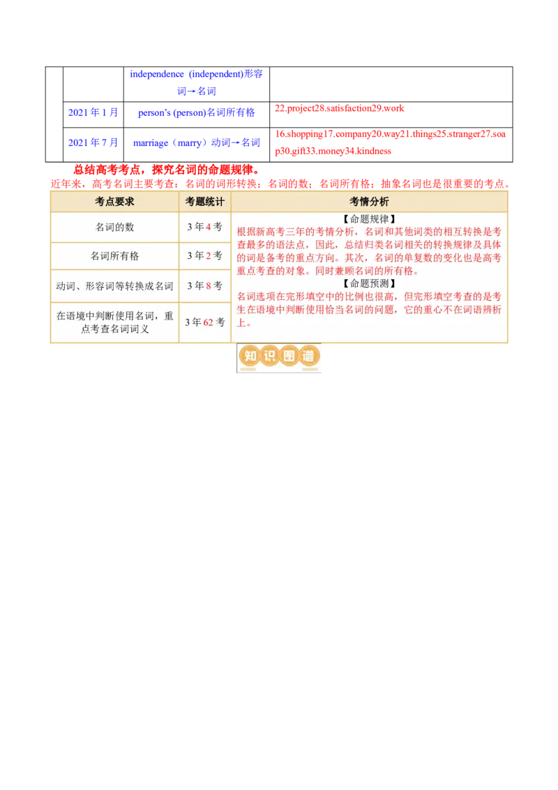 专题01名词、数词（讲义）（解析版）_3.2025英语总复习_2024年新高考资料_2.2024二轮复习_2024年高考英语二轮复习讲练测（新教材新高考）_第一部分语法知识