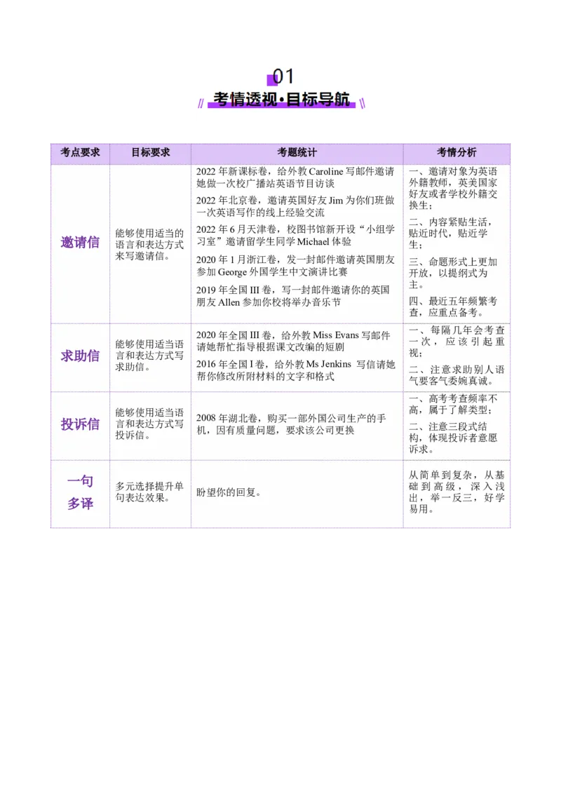 专题01邀请信+求助信+投诉信（讲义）（原卷版）_3.2025英语总复习_2025年新高考资料_二轮复习_2025年高考英语二轮复习课件ppt+讲义+练习_7.写作_应用文写作