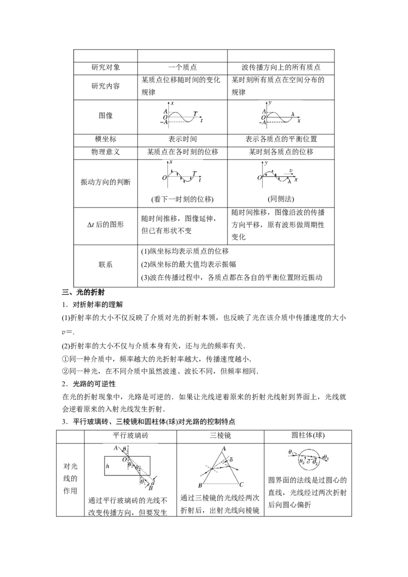 重难点15机械振动与机械波　光　电磁波（原卷版）_4.2025物理总复习_2024年新高考资料_3.2024专项复习_2024年高考物理热点&middot;重点&middot;难点专练（新高考专用）