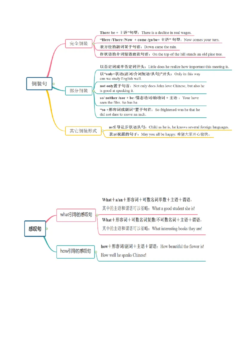 专题07特殊句式（复习思维导图+必备知识手册）_32048635(1)_3.2025英语总复习_2023年新高考资料_备战2023年高考英语抢分秘籍（新高考专用）