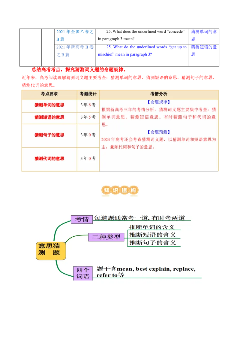 专题04阅读理解之猜测词义题（讲义）（解析版）_3.2025英语总复习_2024年新高考资料_2.2024二轮复习_2024年高考英语二轮复习讲练测（新教材新高考）_第二部分阅读