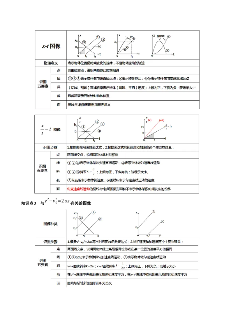 考点04运动图像问题追及相遇问题&nbsp;（核心考点精讲精练）（解析版）_4.2025物理总复习_2025年新高考资料_一轮复习_备战2025年高考物理一轮复习考点帮（新高考通用）