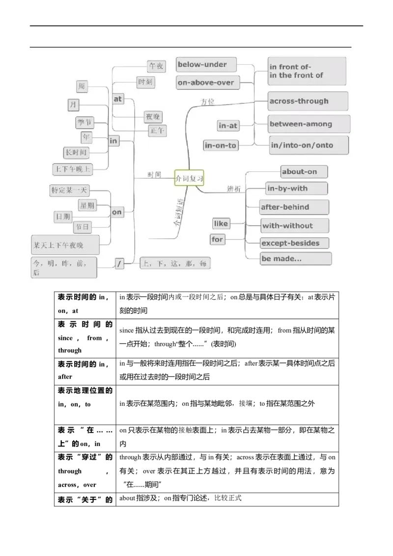 专题10介词--备考2023年高考二轮英语复习讲练测--讲练_3.2025英语总复习_赠品通用版（老高考）复习资料_二轮复习_2023年高考英语二轮复习讲练测（全国通用）