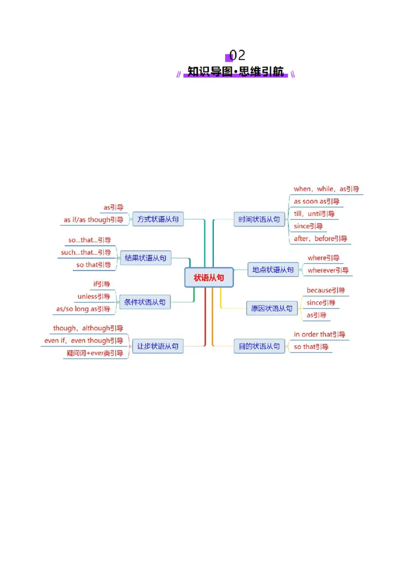 专题11状语从句（讲义）（原卷版）_3.2025英语总复习_2025年新高考资料_二轮复习_2025年高考英语二轮复习课件ppt+讲义+练习_3.语法