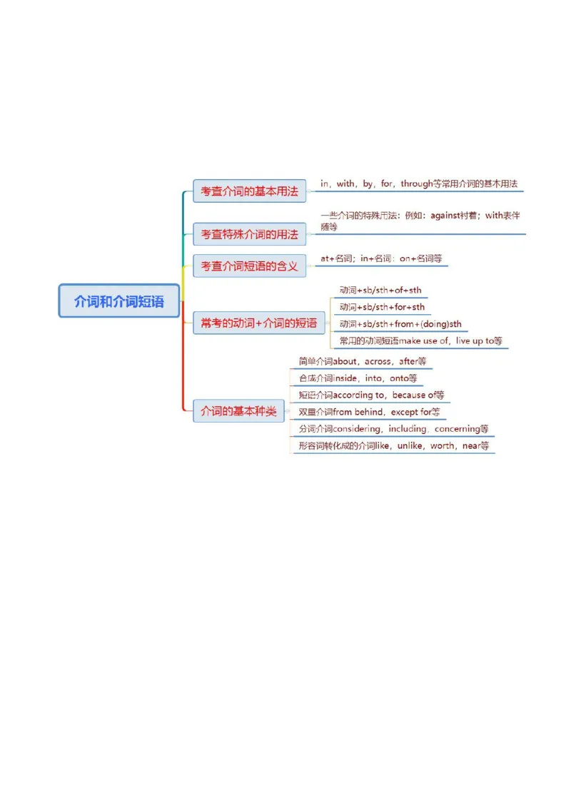 专题04动词、动词短语和介词、介词短语（讲义）（解析版）_3.2025英语总复习_2025年新高考资料_二轮复习_2025年高考英语二轮复习课件ppt+讲义+练习_3.语法