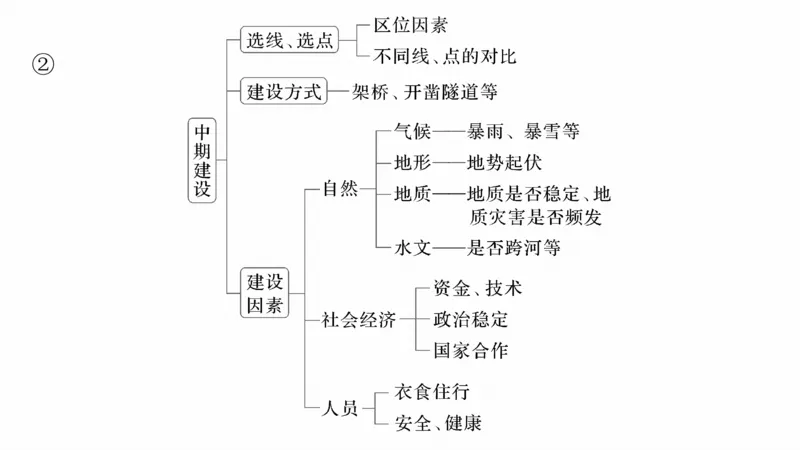 2025年高考地理二轮复习课件通用版专题5　主题11　交通拓展_9.2025地理总复习_2025年新高考资料_二轮复习_2025年高考地理二轮复习课件全国通用（ppt+pdf资源）