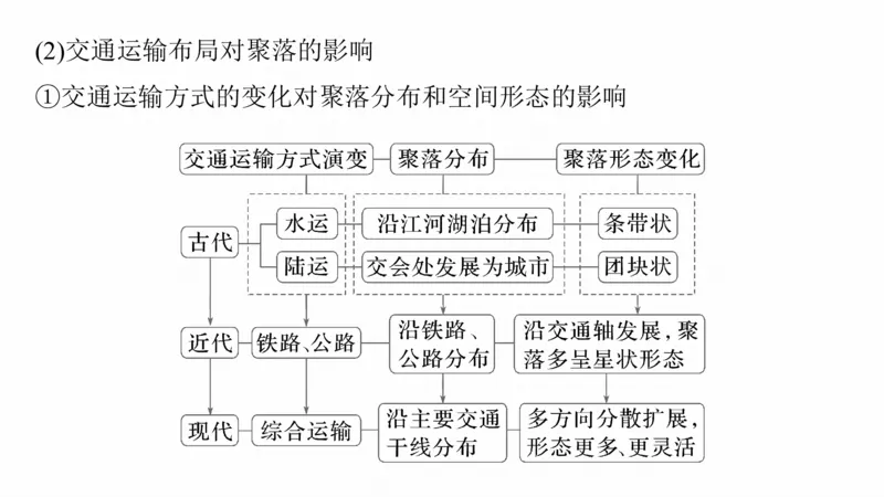 2025年高考地理二轮复习课件通用版专题5　主题11　交通拓展_9.2025地理总复习_2025年新高考资料_二轮复习_2025年高考地理二轮复习课件全国通用（ppt+pdf资源）