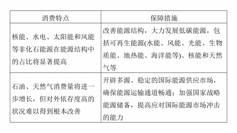 2025年高考地理二轮复习课件通用版大单元8　资源与国家安全_9.2025地理总复习_2025年新高考资料_二轮复习_2025年高考地理二轮复习课件全国通用（ppt+pdf资源）