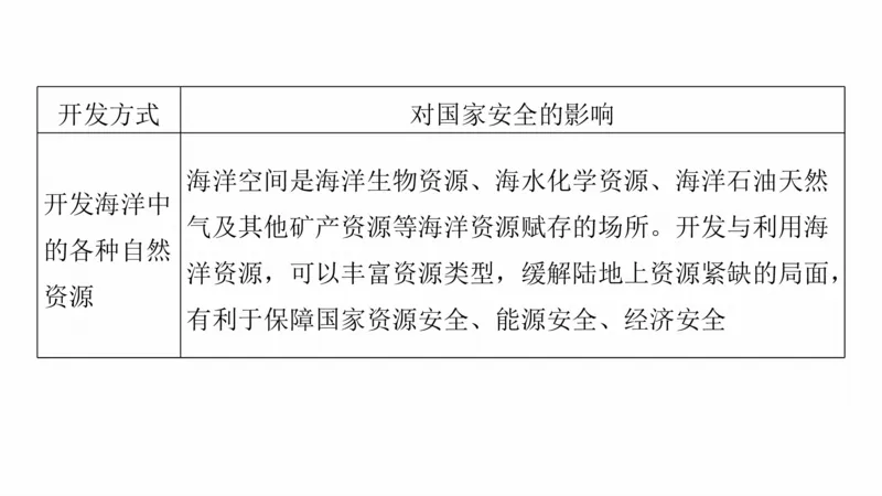2025年高考地理二轮复习课件通用版大单元8　资源与国家安全_9.2025地理总复习_2025年新高考资料_二轮复习_2025年高考地理二轮复习课件全国通用（ppt+pdf资源）