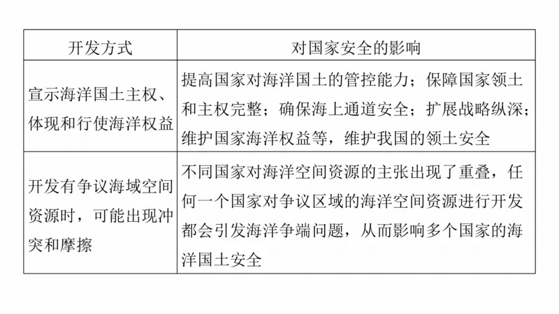 2025年高考地理二轮复习课件通用版大单元8　资源与国家安全_9.2025地理总复习_2025年新高考资料_二轮复习_2025年高考地理二轮复习课件全国通用（ppt+pdf资源）