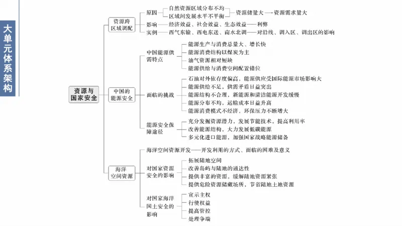 2025年高考地理二轮复习课件通用版大单元8　资源与国家安全_9.2025地理总复习_2025年新高考资料_二轮复习_2025年高考地理二轮复习课件全国通用（ppt+pdf资源）