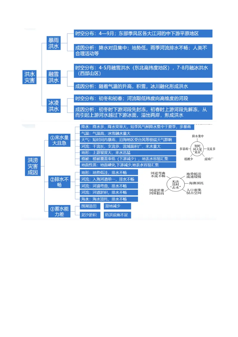专题07自然灾害（讲义）（原卷版）_9.2025地理总复习_2024年新高考资料_2.2024二轮复习_2024年高考地理二轮复习讲练测（新教材新高考）