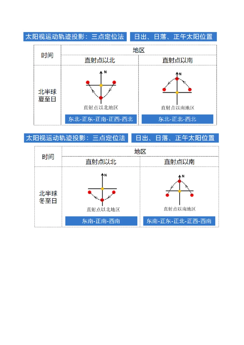 专题03太阳视运动与日影&地球运动与生产生活（讲义）（解析版）_9.2025地理总复习_2024年新高考资料_2.2024二轮复习_2024年高考地理二轮复习讲练测（新教材新高考）_微专题