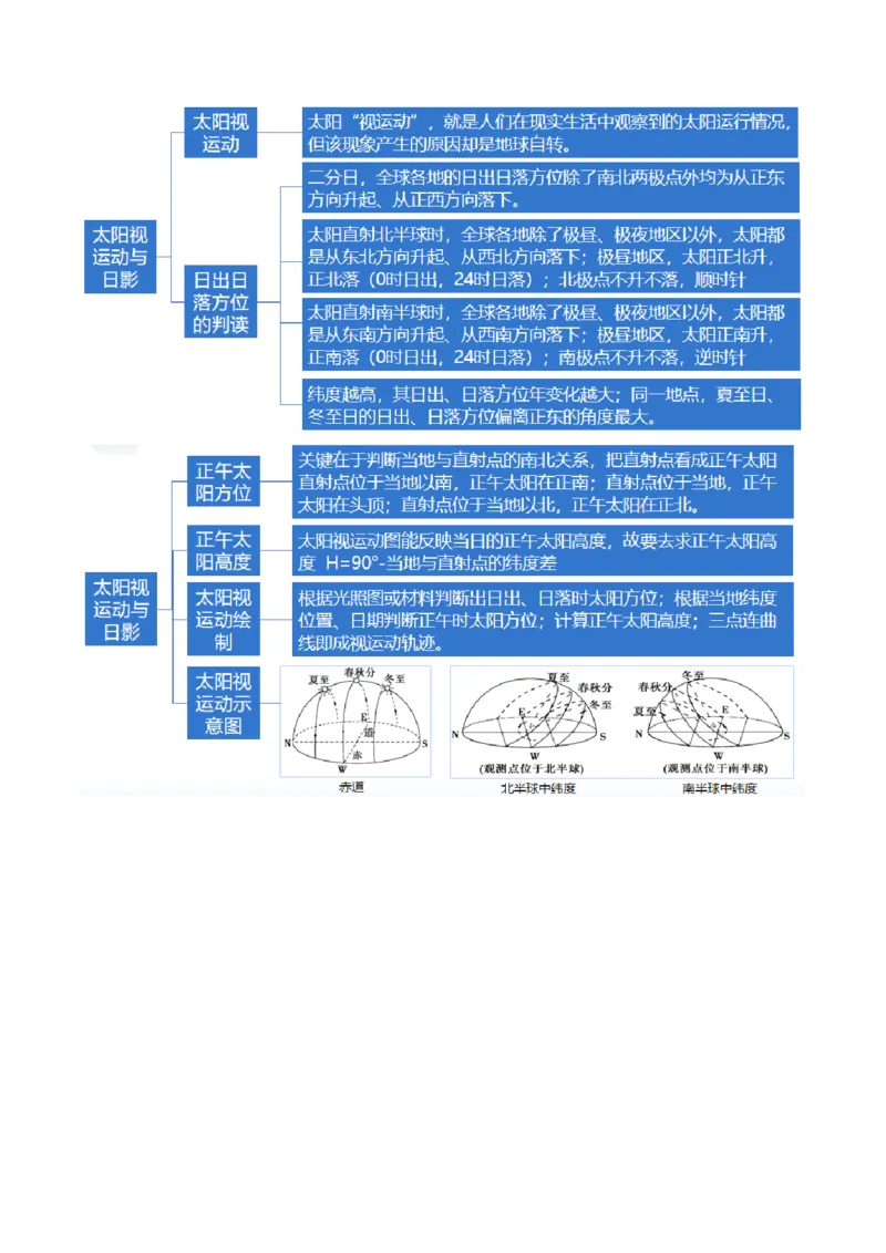 专题03太阳视运动与日影&地球运动与生产生活（讲义）（解析版）_9.2025地理总复习_2024年新高考资料_2.2024二轮复习_2024年高考地理二轮复习讲练测（新教材新高考）_微专题